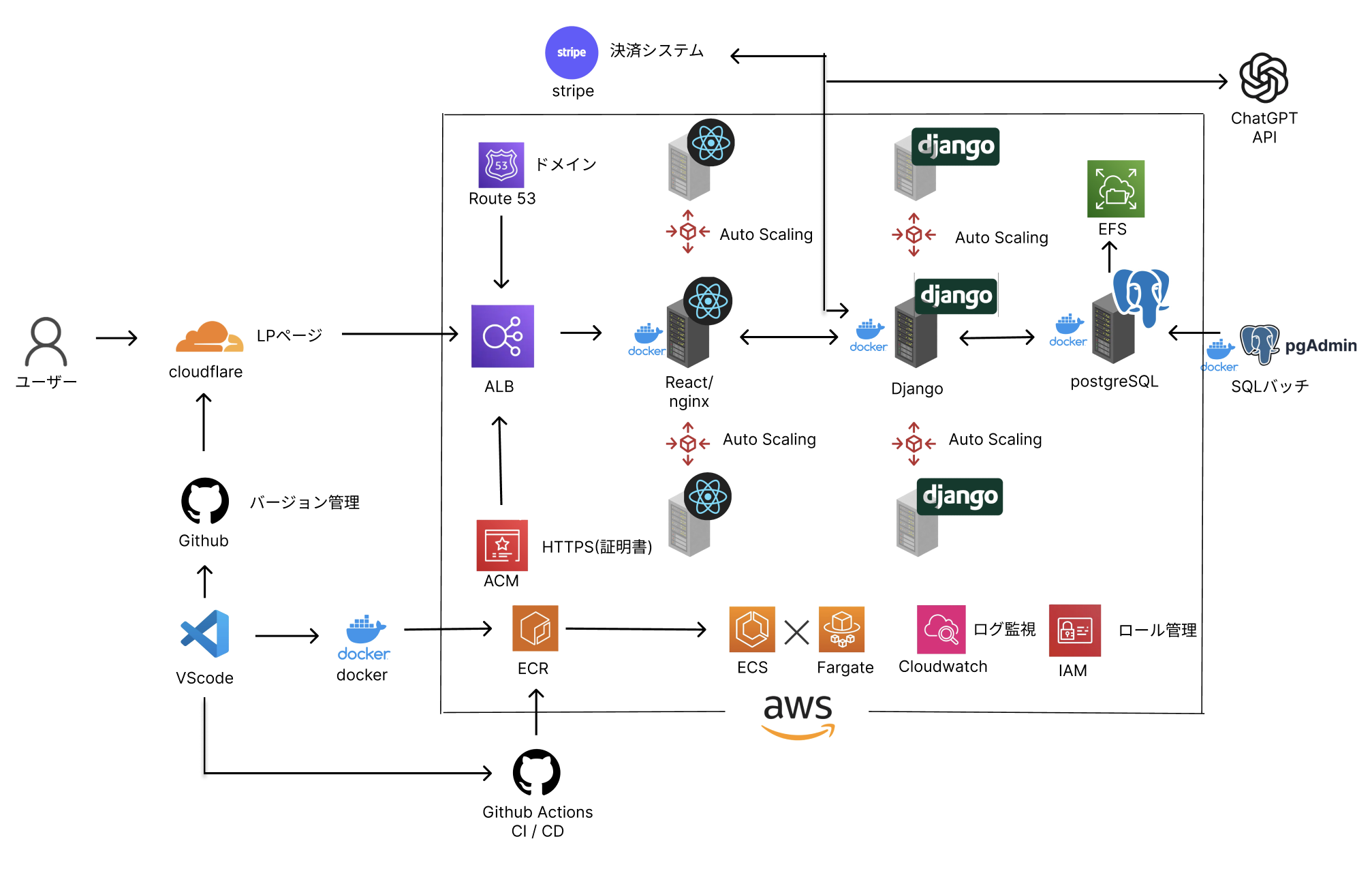 CoCoM システム設計図